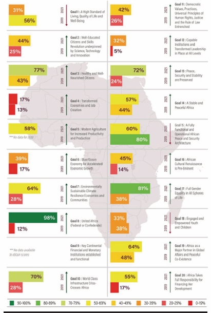 Continental Performance by Agenda 2063 Goals